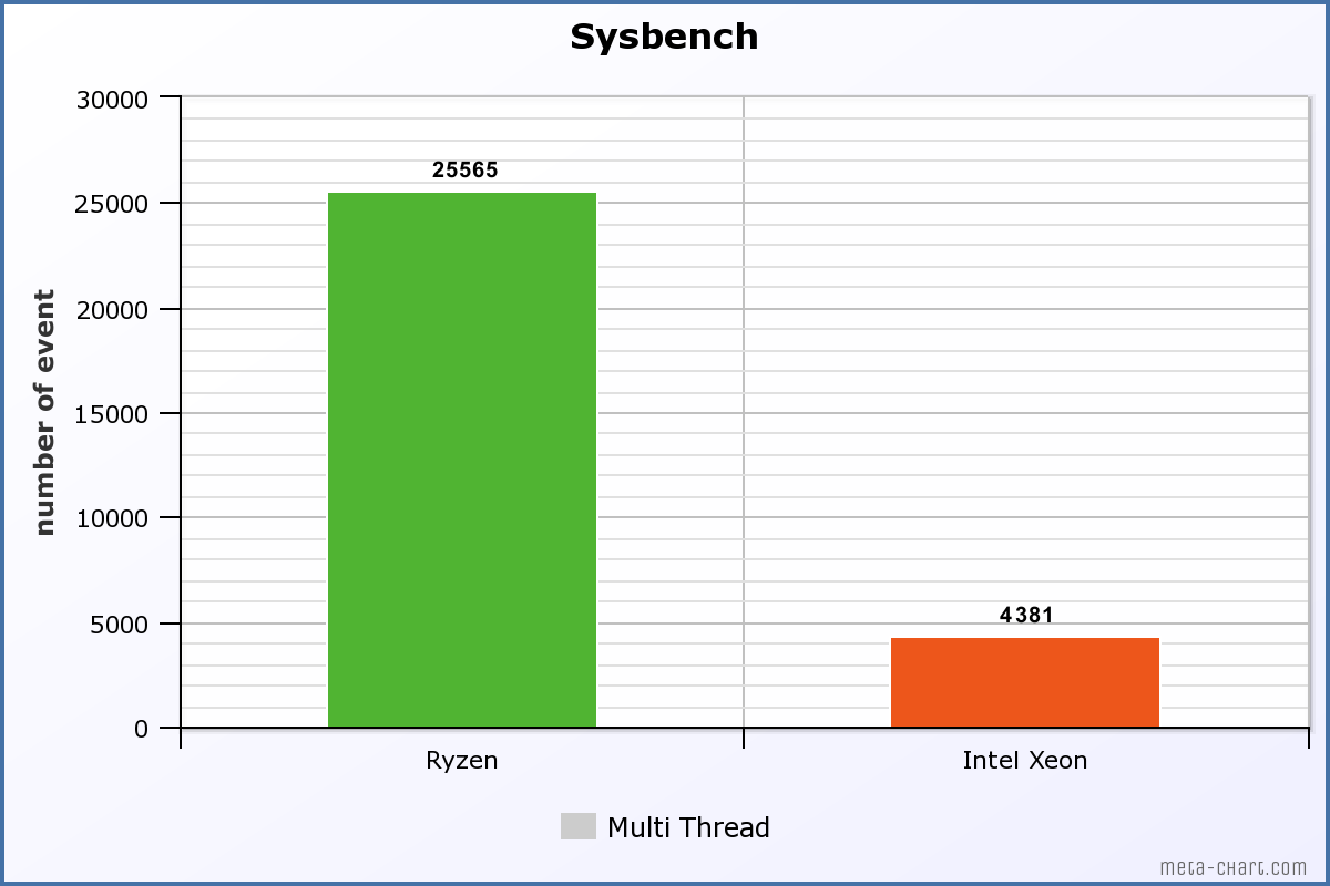 sysbench mutlithread