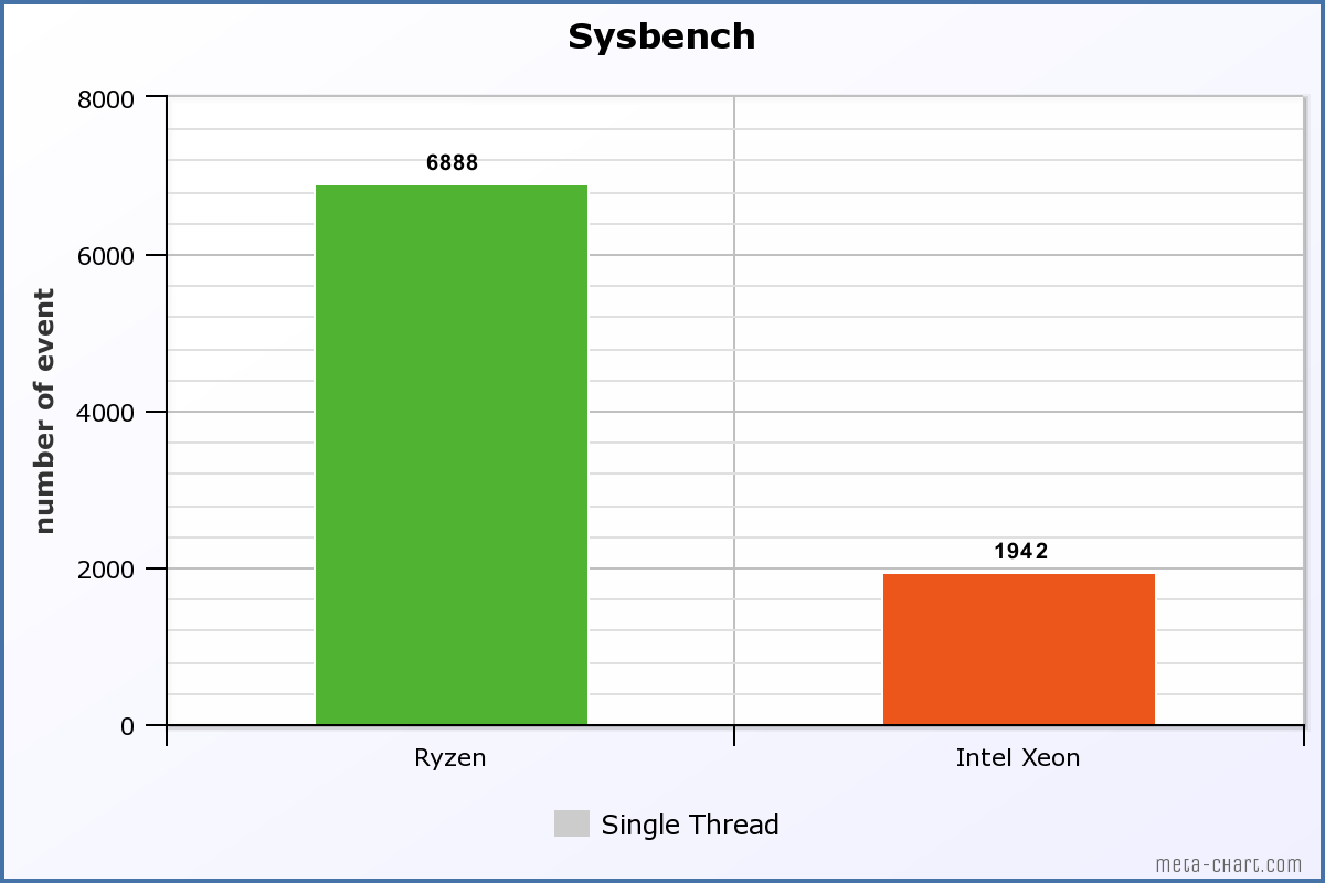 sysbench singlethread